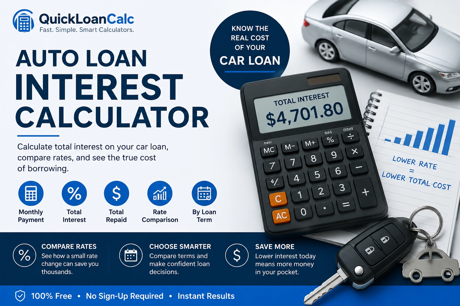 Auto loan interest calculator showing total car loan interest, monthly payment, rate comparison, and financing cost